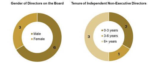 Gender of Directors on the Board; 3 women, 6 men